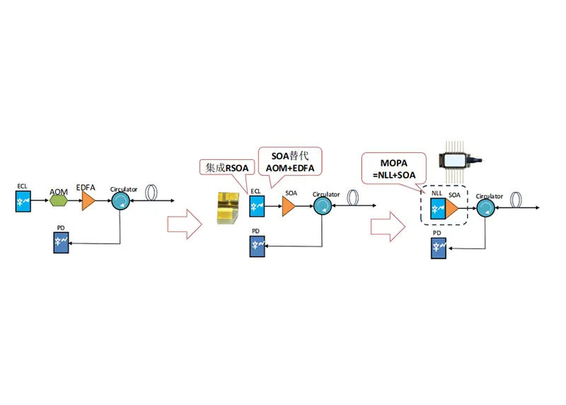 Box Optronics: SOA ເສີມສ້າງລະບົບການຮັບຮູ້ Fiber Optic ທີ່ແຈກຢາຍ