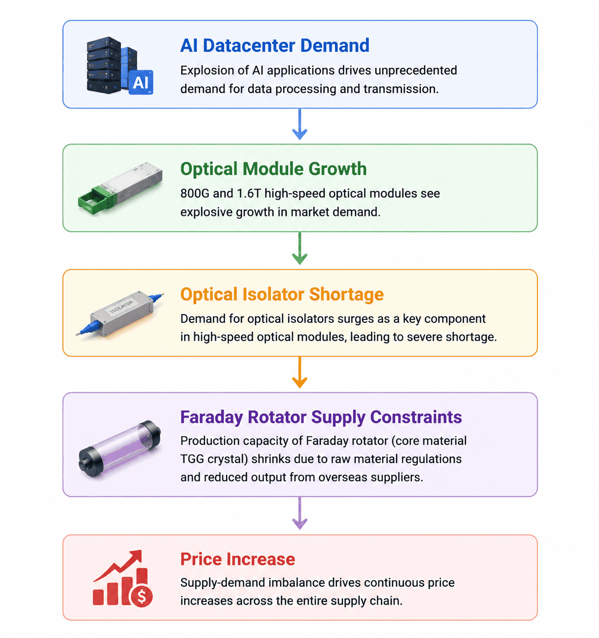 Optical Isolator Market ໃນວິກິດການ: Optical Isolator Market ໃນວິກິດການ: