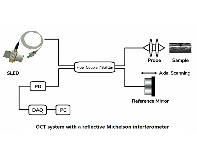 SLED ສໍາລັບ Optical Coherence Tomography (OCT) SLED ສໍາລັບ Optical Coherence Tomography (OCT)